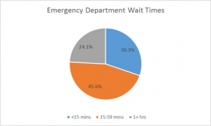 appointment wait times