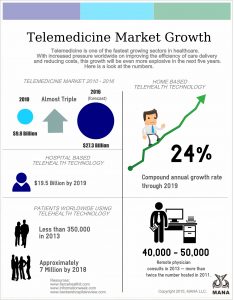 the growth of telemedicine
