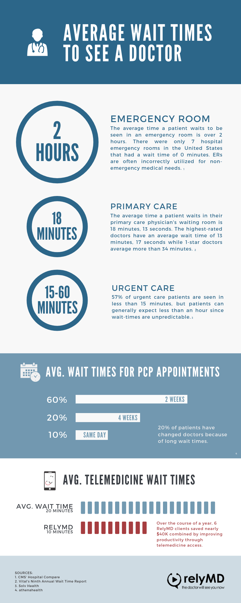 Infographic: Average Wait Times to See a Doctor